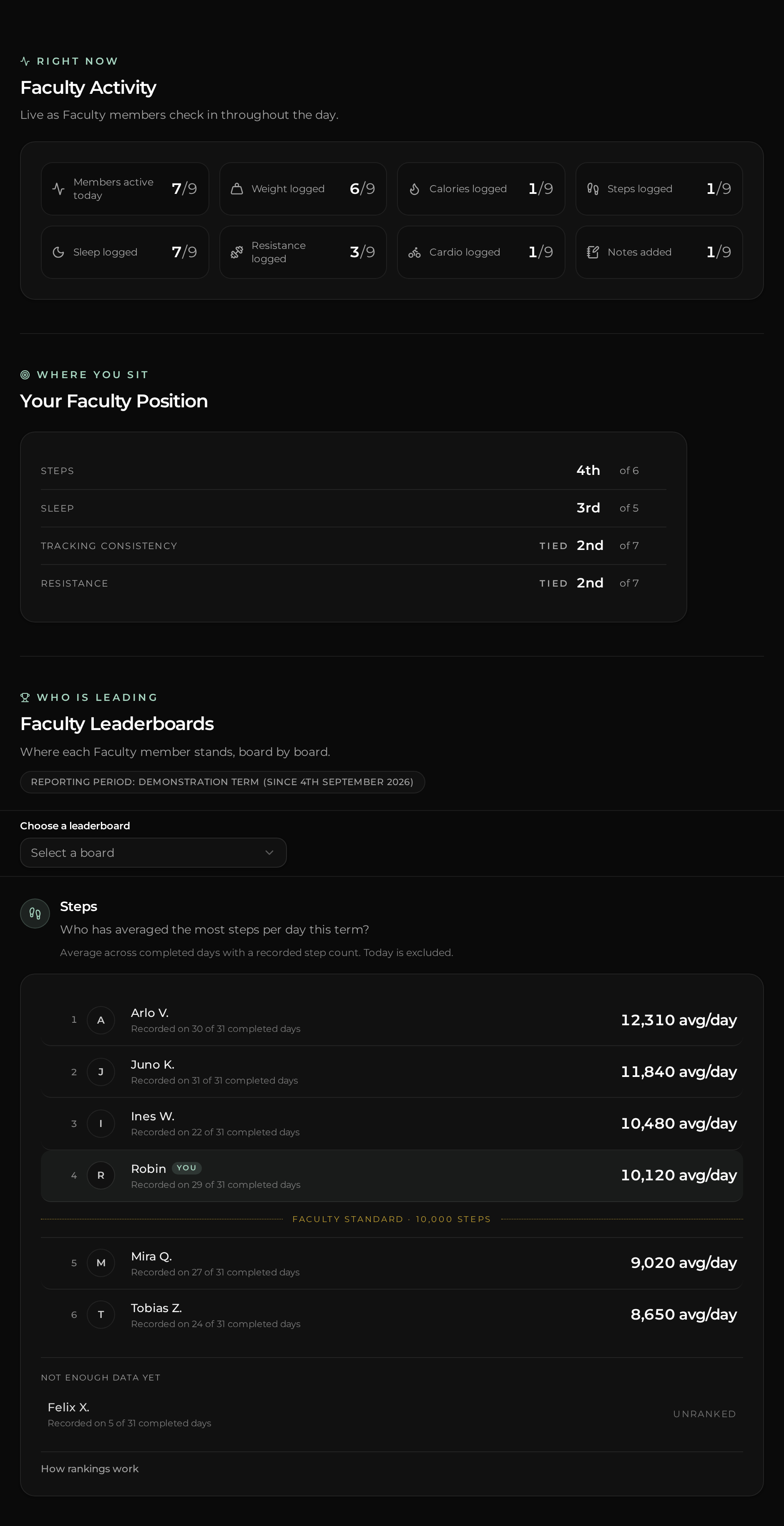 Faculty page showing Faculty Activity counts for today, Your Faculty Position across four boards including tied places, and the Steps leaderboard with the Faculty standard line and one member listed as not enough data yet, using demonstration data.