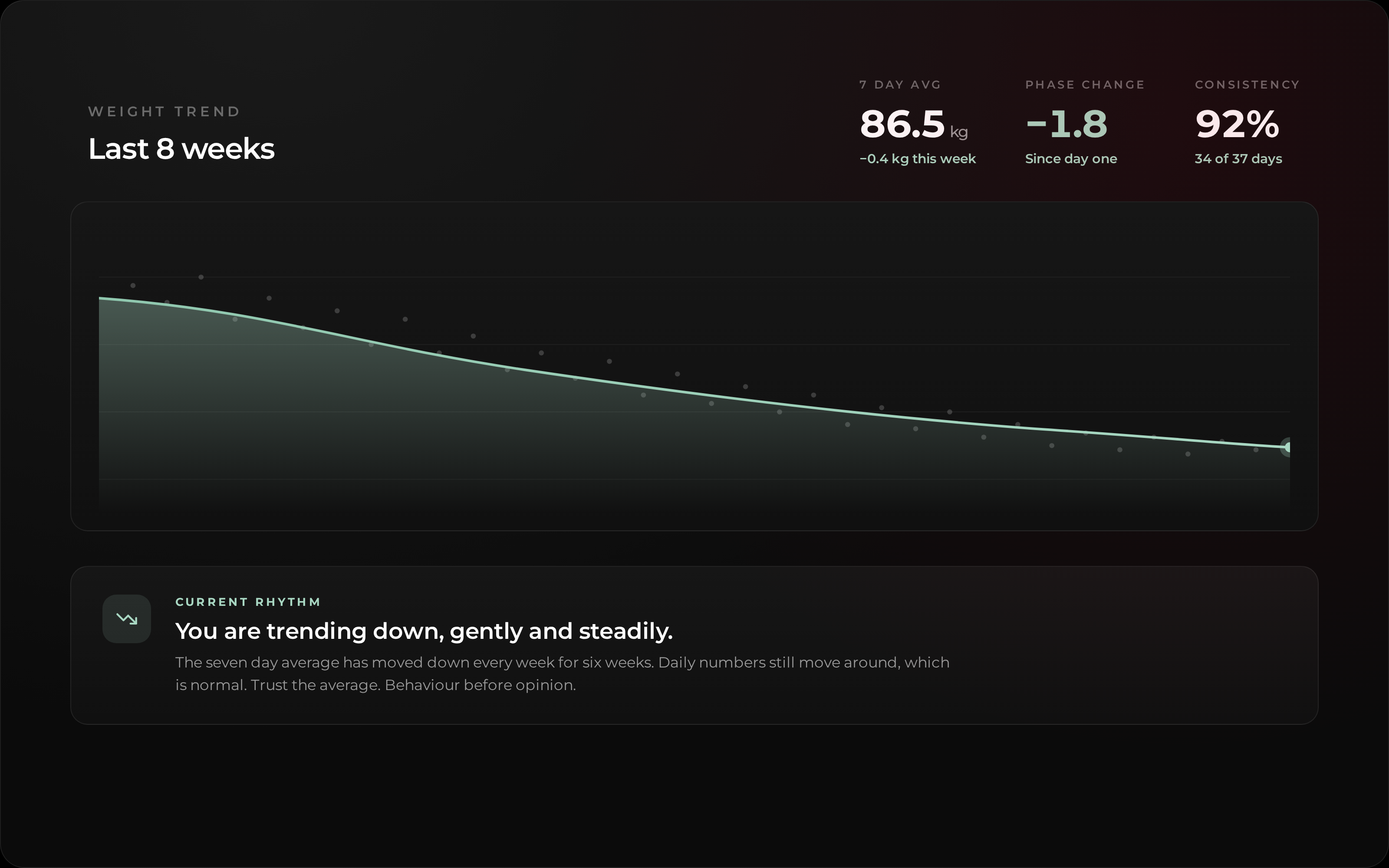 Weekly trends show the real story behind the numbers.